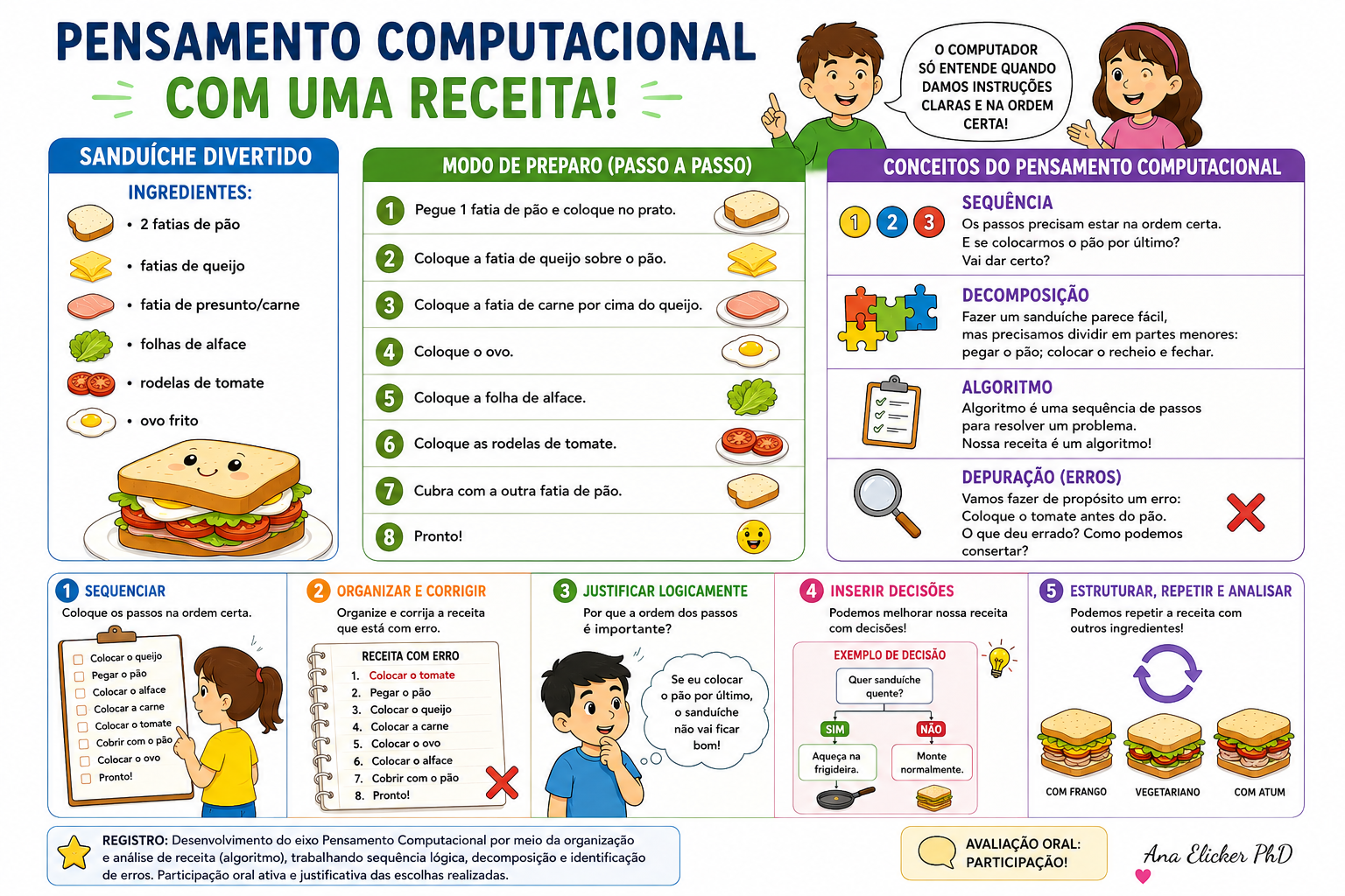 Miniatura do plano Pensamento computacional, utilizando uma receita de sanduíche como recurso didático. Para  desenvolver noções de sequência, lógica, decomposição e algoritmo.